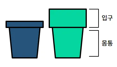 두 개의 플라스틱 컵을 세워 둔 삽화. 두 컵의 위쪽 직사각형 부분이 입구, 사다리꼴 부분이 몸통으로 표시되어 있다. 몸통의 높이는 같지만, 입구의 높이는 다르다.