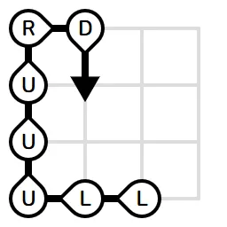 가로 4, 세로 4의 격자 위에 그려진 화살표. 왼쪽에서 3번째, 위에서 4번째 격자점에서 시작해 왼쪽으로 두 칸, 위로 세 칸, 오른쪽으로 한 칸, 아래로 한 칸 이동한 뒤 멈춘다.