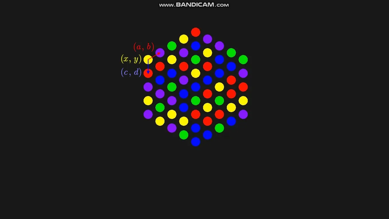 허니하우스의 정육각형 보드. 가장 왼쪽 위 원을 (x, y)로, 오른쪽 위에 있는 점까지의 위치 차이를 (a, b)로, 아래에 있는 점까지의 위치 차이를 (c, d)로 표현하였다.